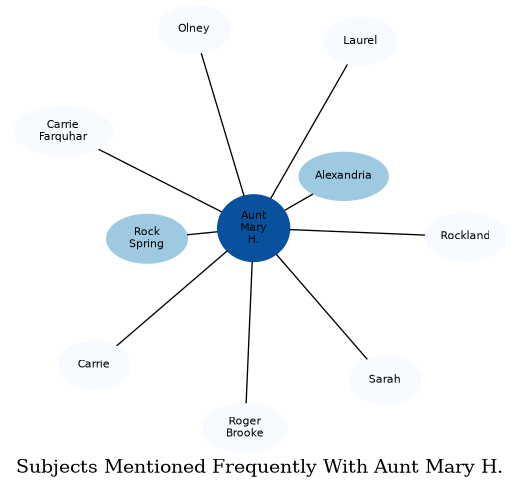 Related subjects
