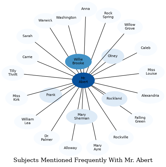 Related subjects