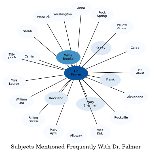 Related subjects