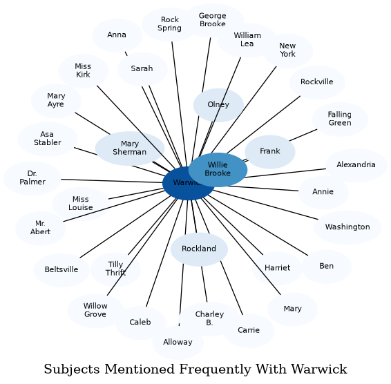 Related subjects