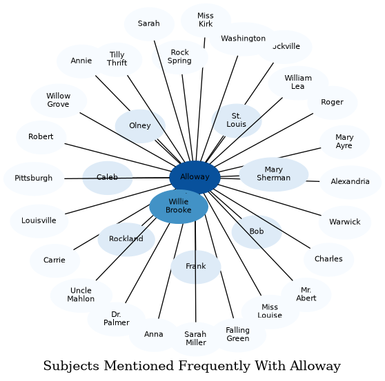 Related subjects