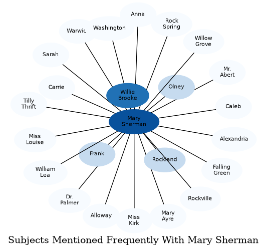 Related subjects