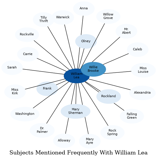 Related subjects