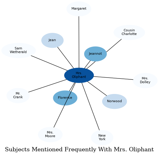 Related subjects