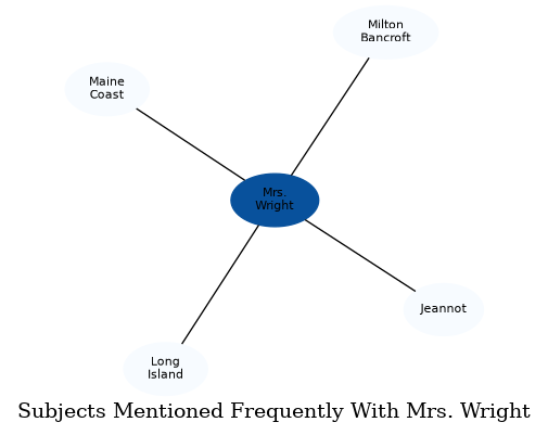 Related subjects