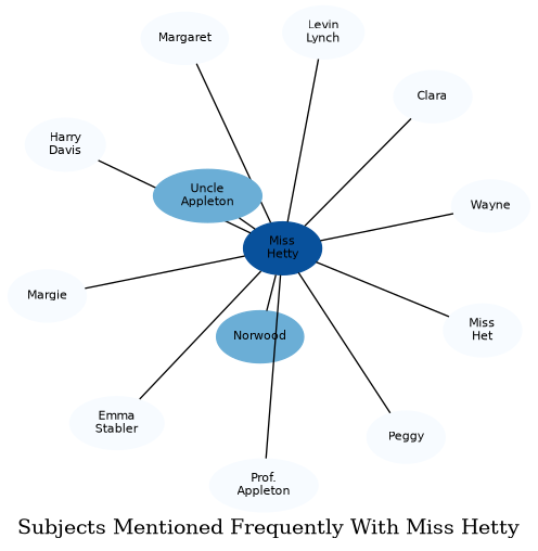 Related subjects
