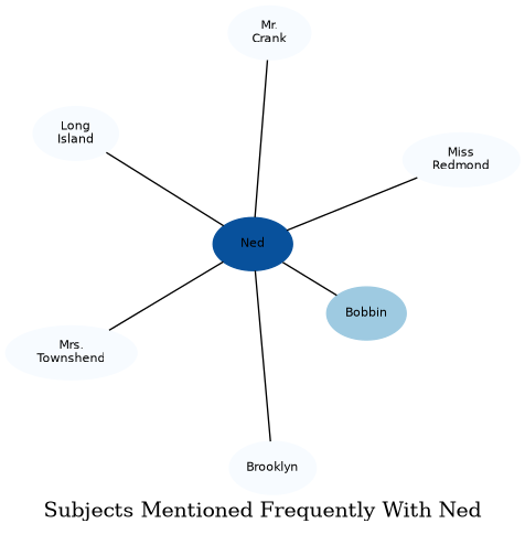 Related subjects
