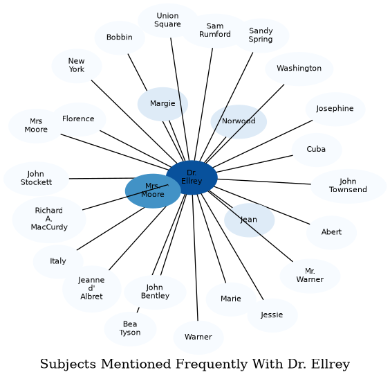 Related subjects