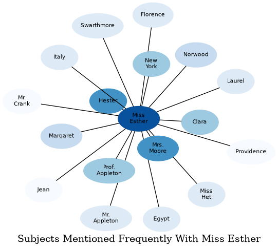 Related subjects