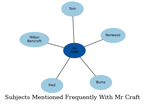 Related subjects