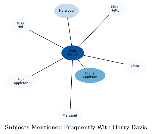 Related subjects