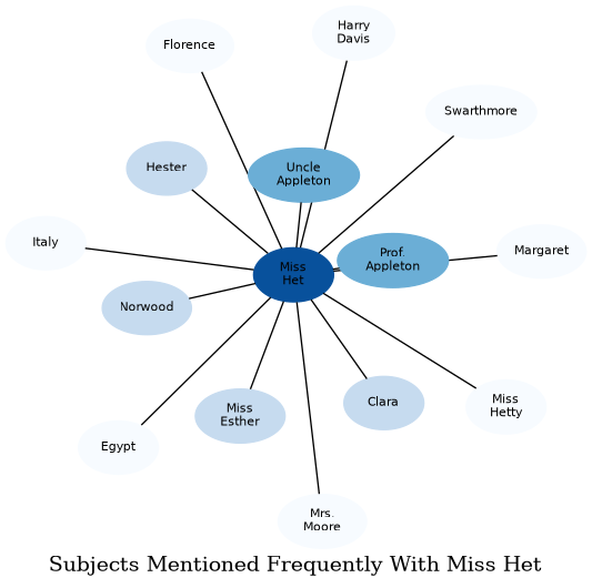 Related subjects