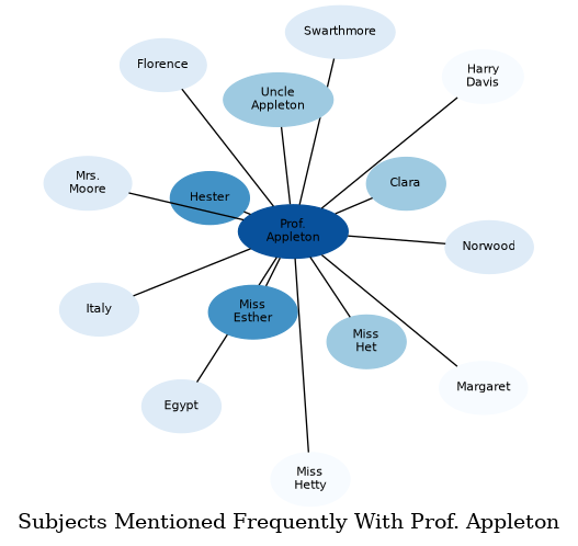 Related subjects