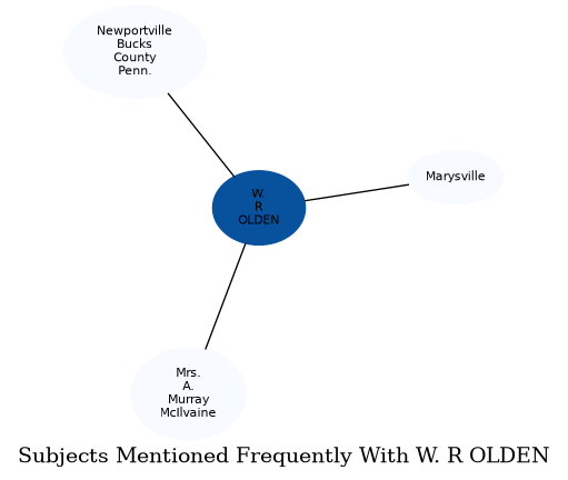Related subjects