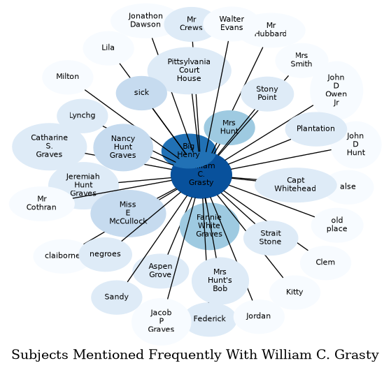 Related subjects