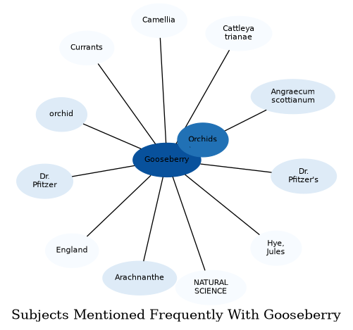 Related subjects