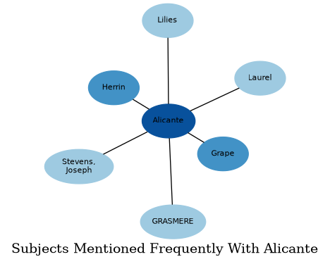 Related subjects