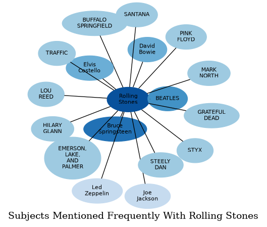 Related subjects