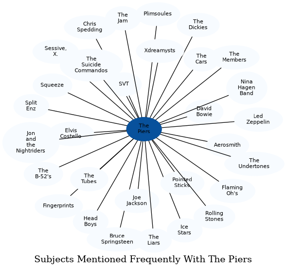 Related subjects