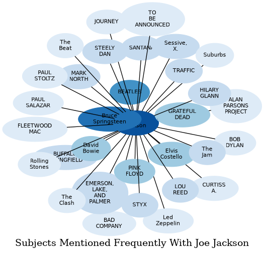 Related subjects