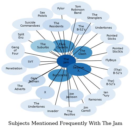 Related subjects