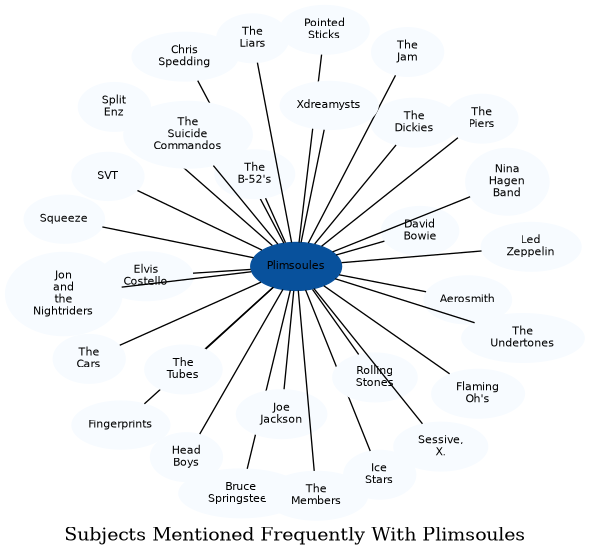 Related subjects