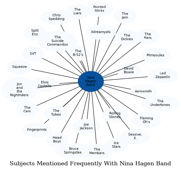 Related subjects
