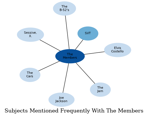 Related subjects
