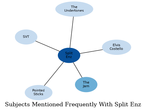 Related subjects