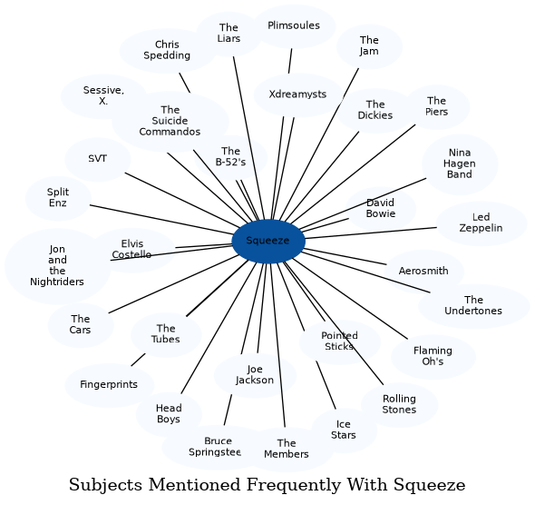 Related subjects