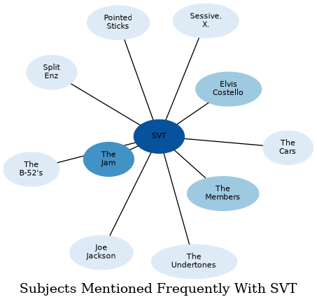 Related subjects
