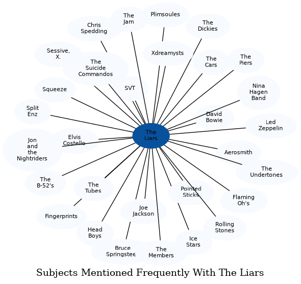 Related subjects
