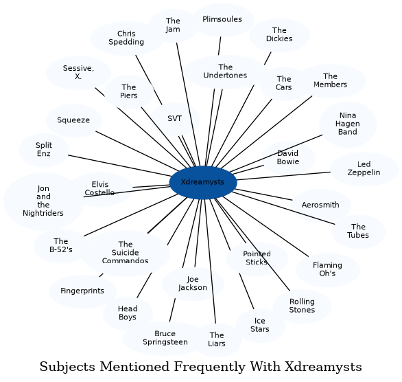 Related subjects