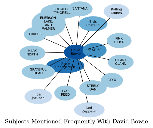 Related subjects