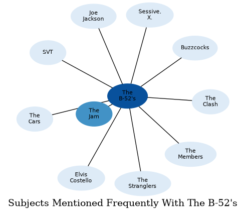 Related subjects