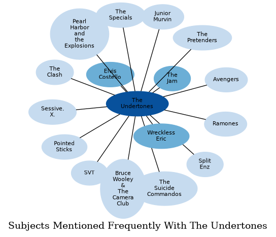 Related subjects