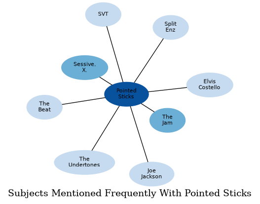 Related subjects