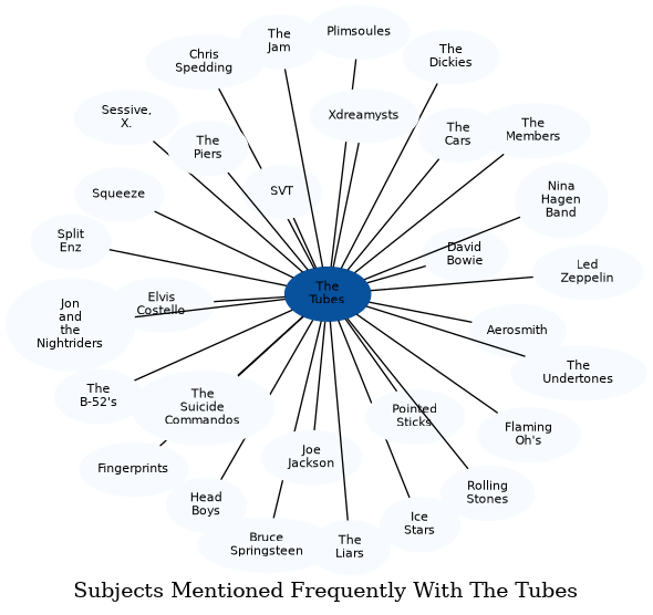 Related subjects