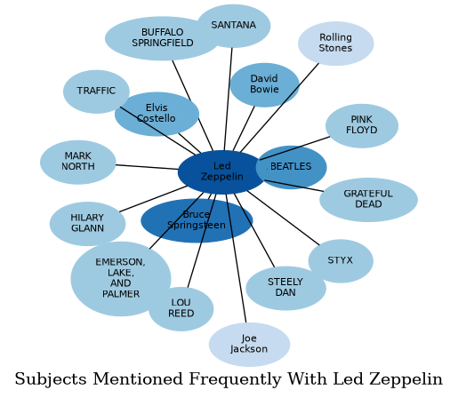 Related subjects