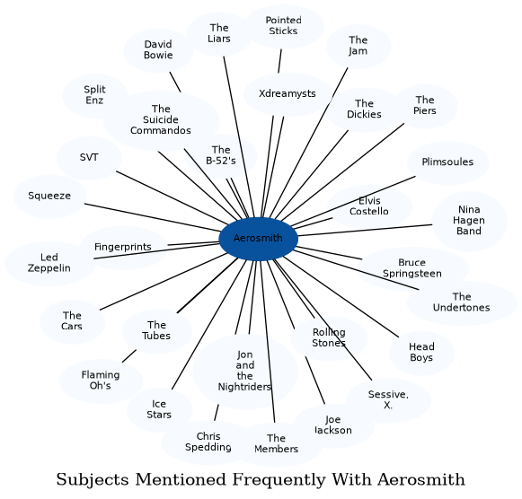 Related subjects