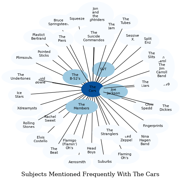 Related subjects