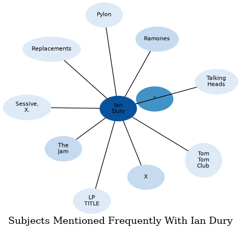 Related subjects
