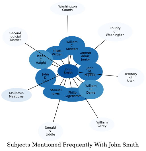 Related subjects