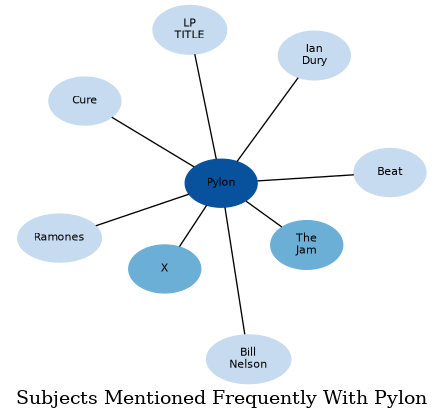 Related subjects