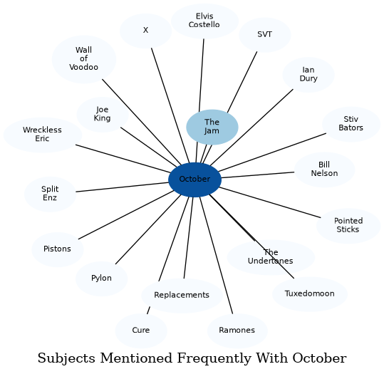 Related subjects