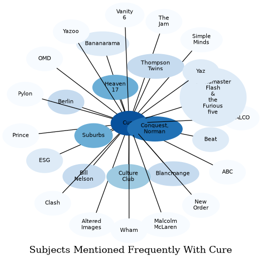 Related subjects