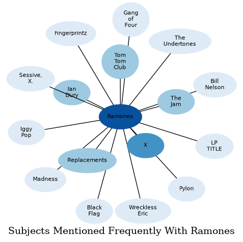 Related subjects