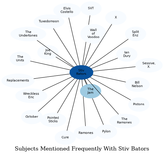 Related subjects