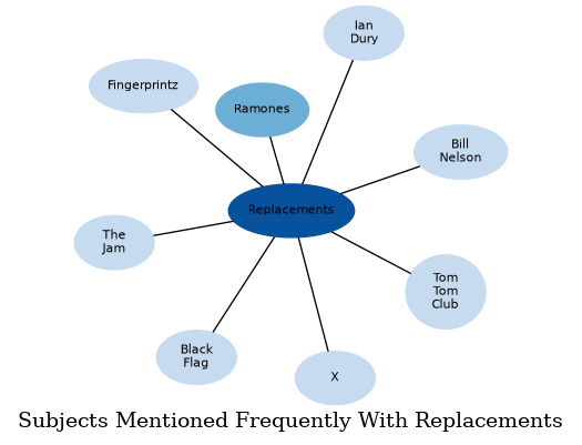 Related subjects