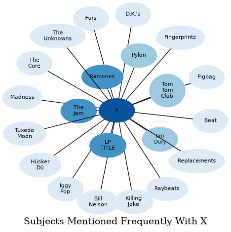 Related subjects